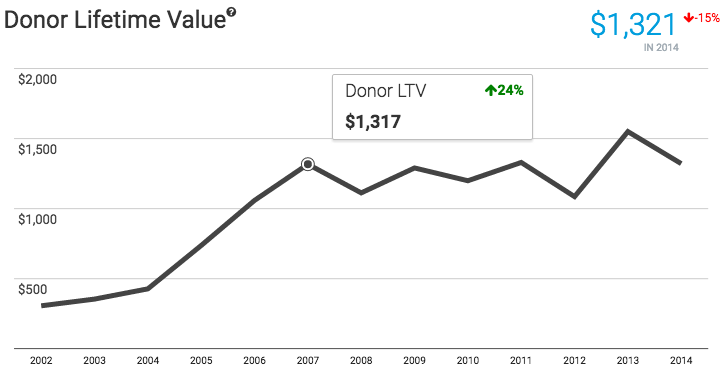 fundraising metrics donor-lifetime-value