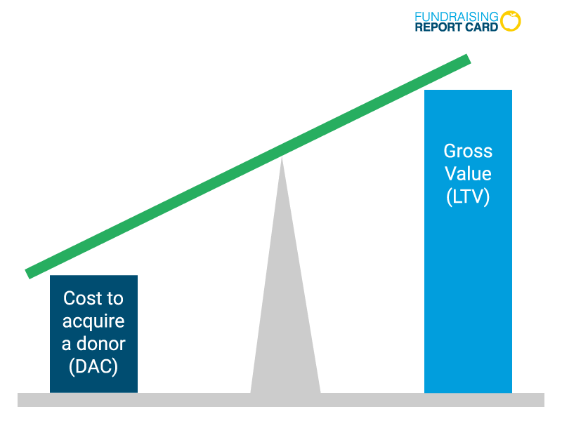 low donor acquisition cost