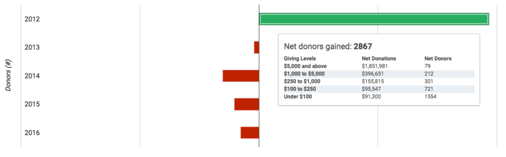 fundraising churn graph