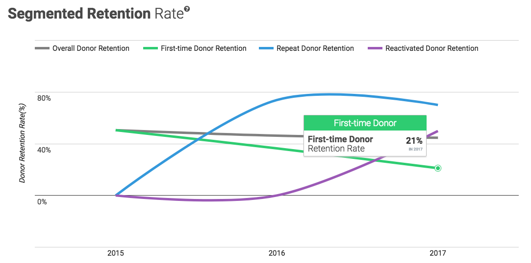first-time-donor-retention-rate