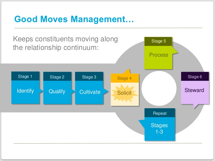 moves-management-diagram
