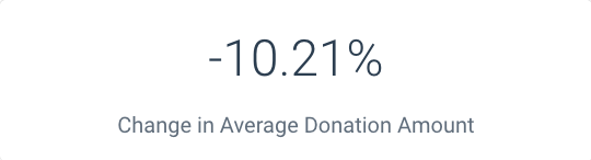 Live Benchmarks: Average Donation Amount Change