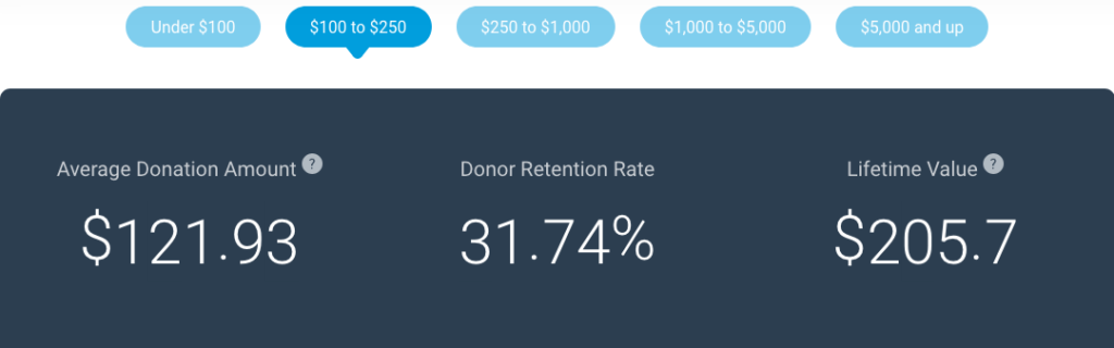 Live Benchmarks: $100 to $250 Donor Retention Rate