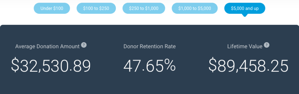 Live Benchmarks: $5,000+ Donor Retention Rate