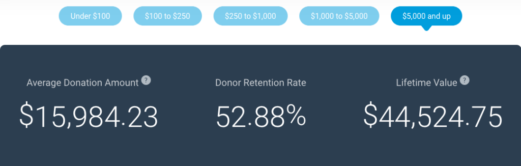 Live Benchmarks: $5,000+ Donor Retention Rate Religious Sector