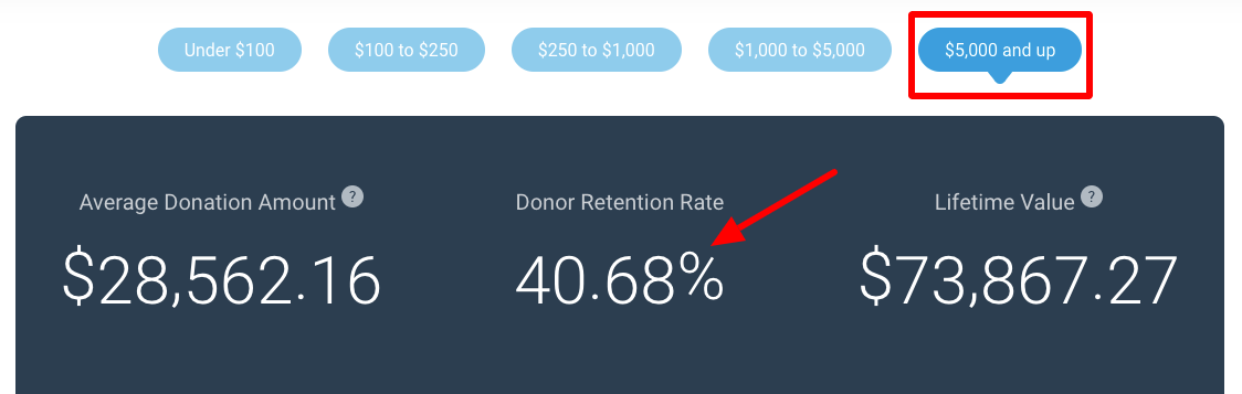 $5000 up donor retention rate