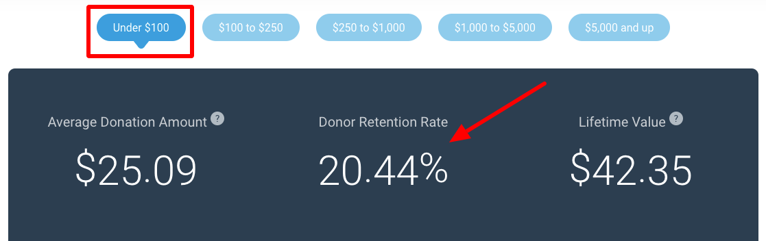 under $100 donor retention rate