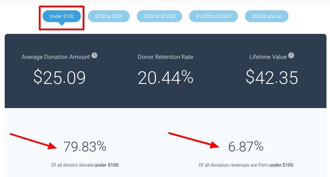 under $100 donor distribution