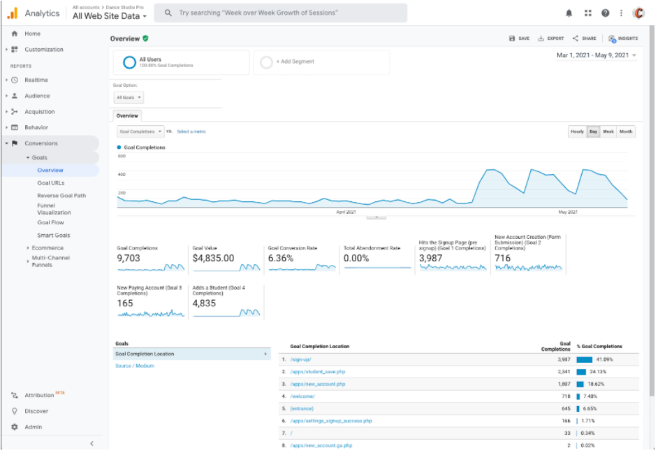 Goals view in Google Analytics dashboard