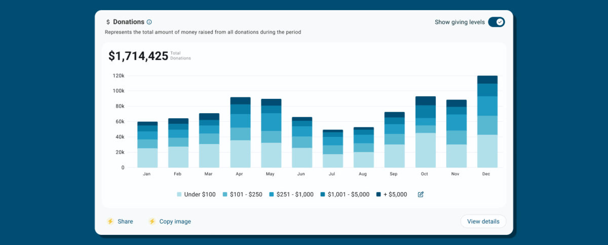 Preview of a new Fundraising Report Card chart showing an organization's total donations in each month of 2024 as well as segmentation of each's month's total by giving level.